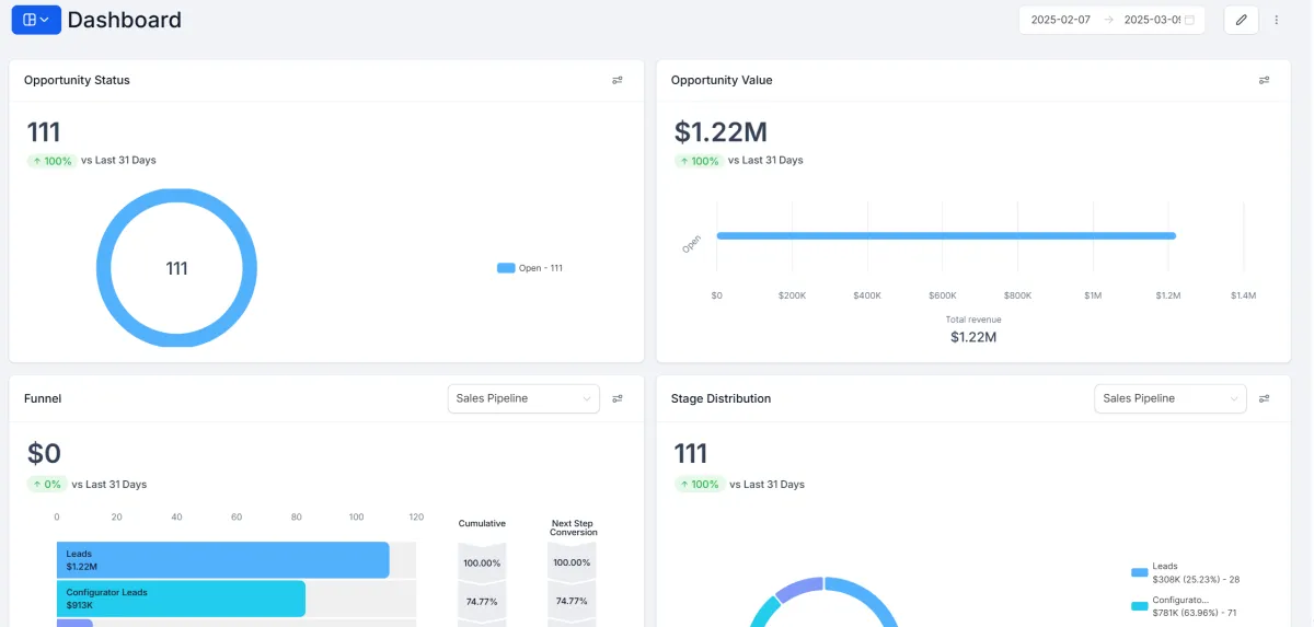 Dashboard showing opportunity value and funnel results