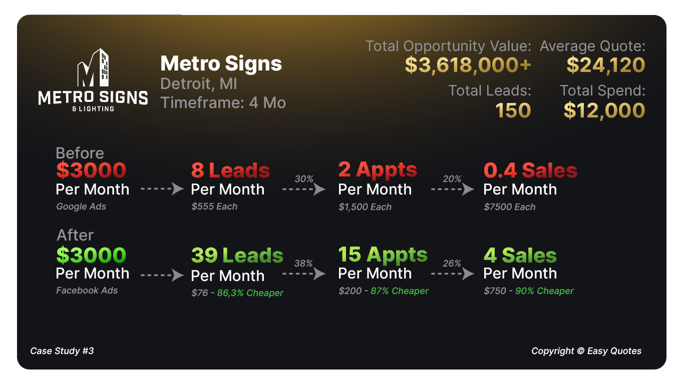 Metro Signs case study performance dashboard