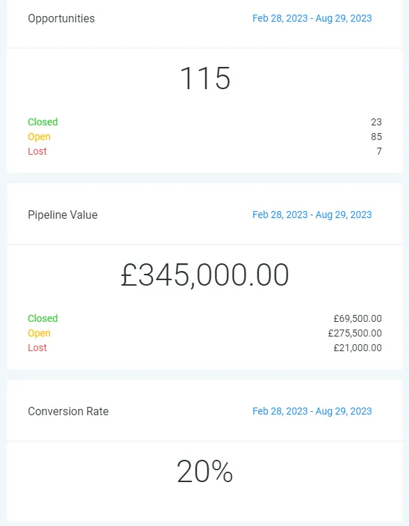 CRM report showing 115 opportunities and pipeline value