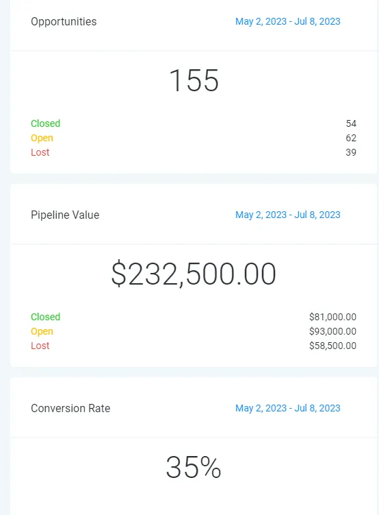 CRM report showing 155 opportunities and conversion rate