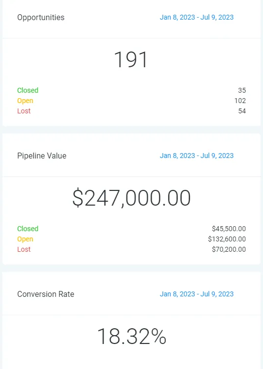 CRM report showing 191 opportunities and pipeline value