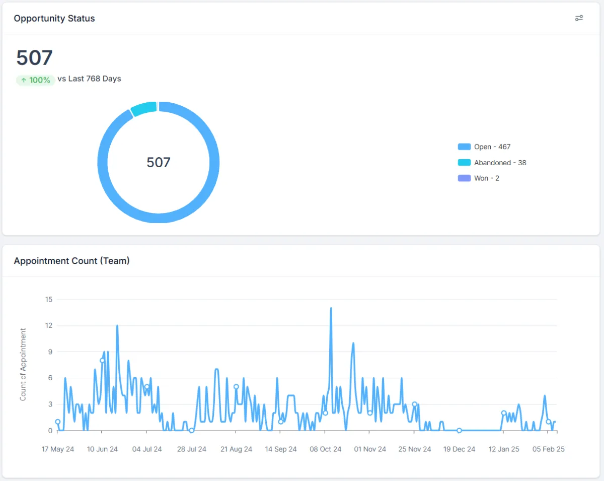 Opportunity status dashboard showing 507 opportunities