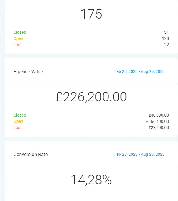 CRM report showing 175 opportunities and pipeline value