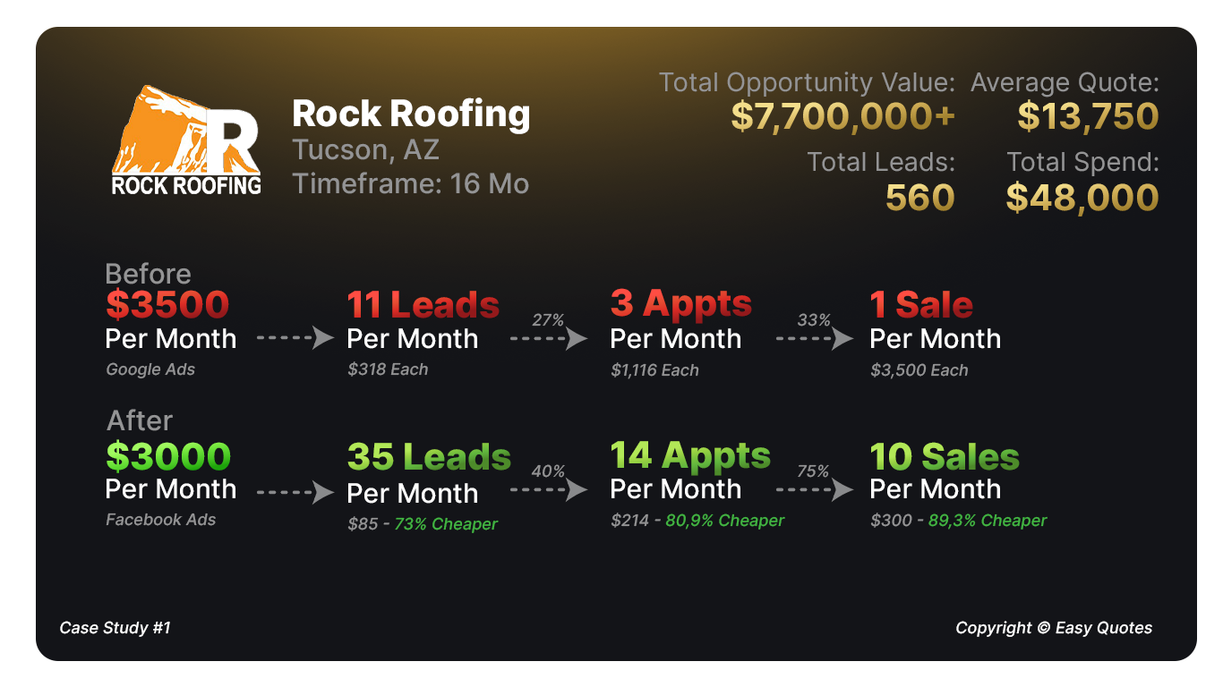 Rock Roofing case study performance dashboard