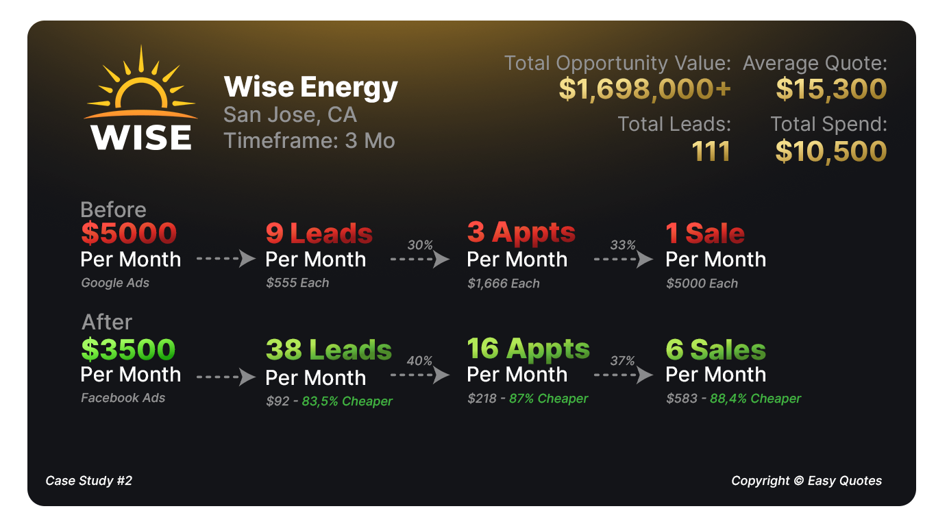 Wise Energy case study performance dashboard
